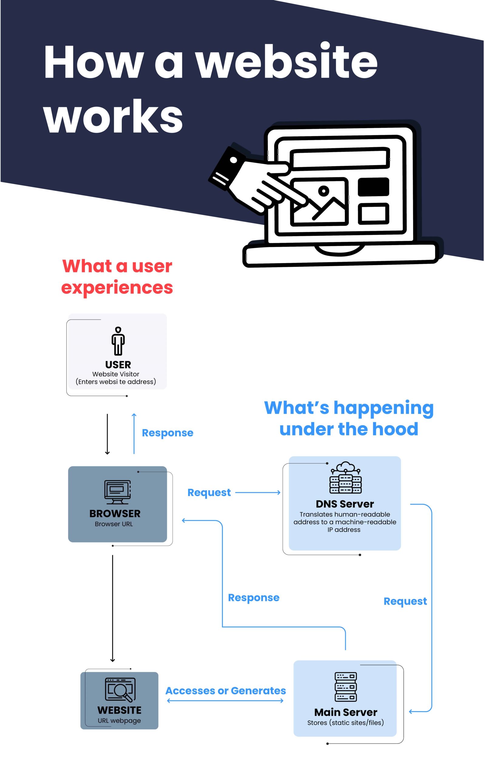 How to Create a Perfect Roadmap for Website Development