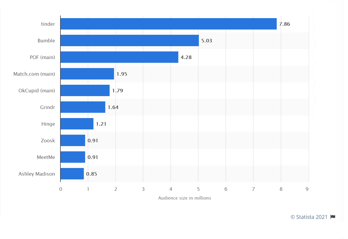 market share dating