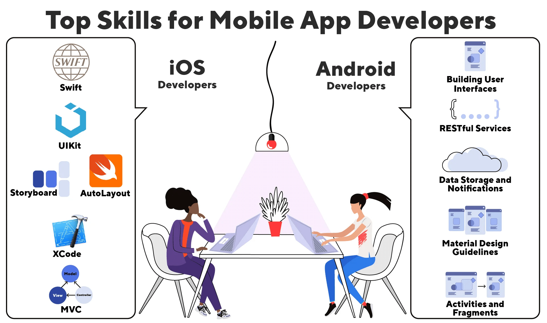 mobile app skills
