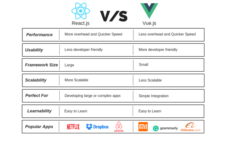 React Vs Vue – Choose The Best Framework For Development