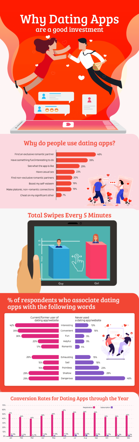 Dating App Development Features And Benefits 2023 