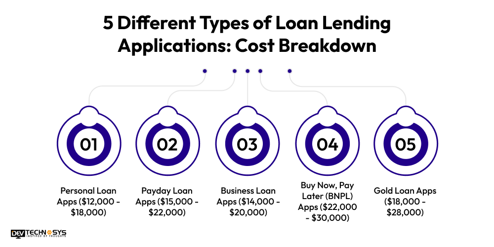 Loan Lending App Development Cost: An Ultimate Guide Dev Technosys 5 Different Types of Loan Lending Applications