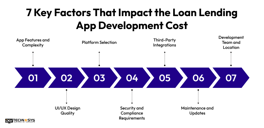 Loan Lending App Development Cost: An Ultimate Guide Dev Technosys 7 Key Factors That Impact the Loan Lending App Development Cost