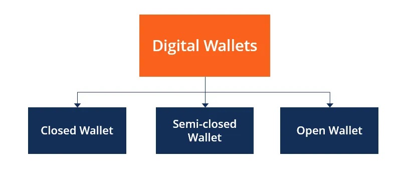 Digital-wallets