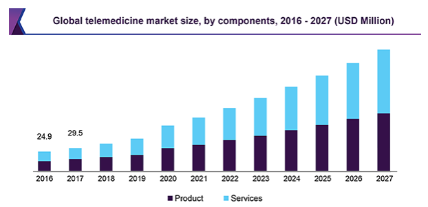 Telemedicine-Market-Size-Stats
