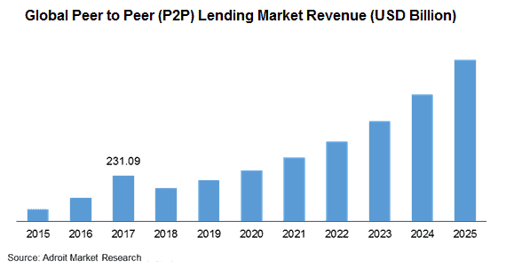 Global-p2p-lending-market-revenue-2015-2025