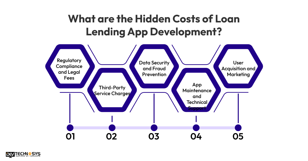 Loan Lending App Development Cost: An Ultimate Guide Dev Technosys What are the Hidden Costs of Loan Lending App Development