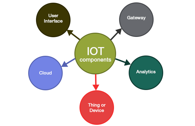 iot-components
