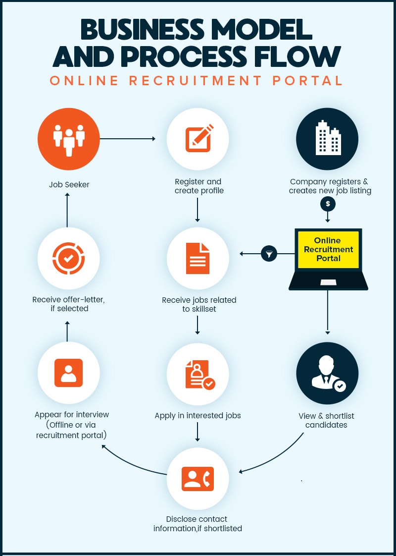 Online Job Portal Working And Benefits - Dev Technosys