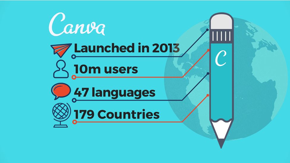 How Did Canva Start