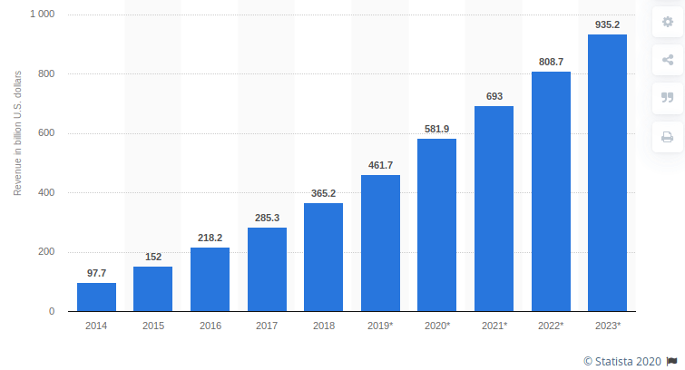 Mobile-app-revenues