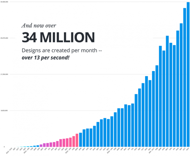 After Launching Its Visual Worksuite, Canva Now Boasts 100 Million Active  Users… Per Month