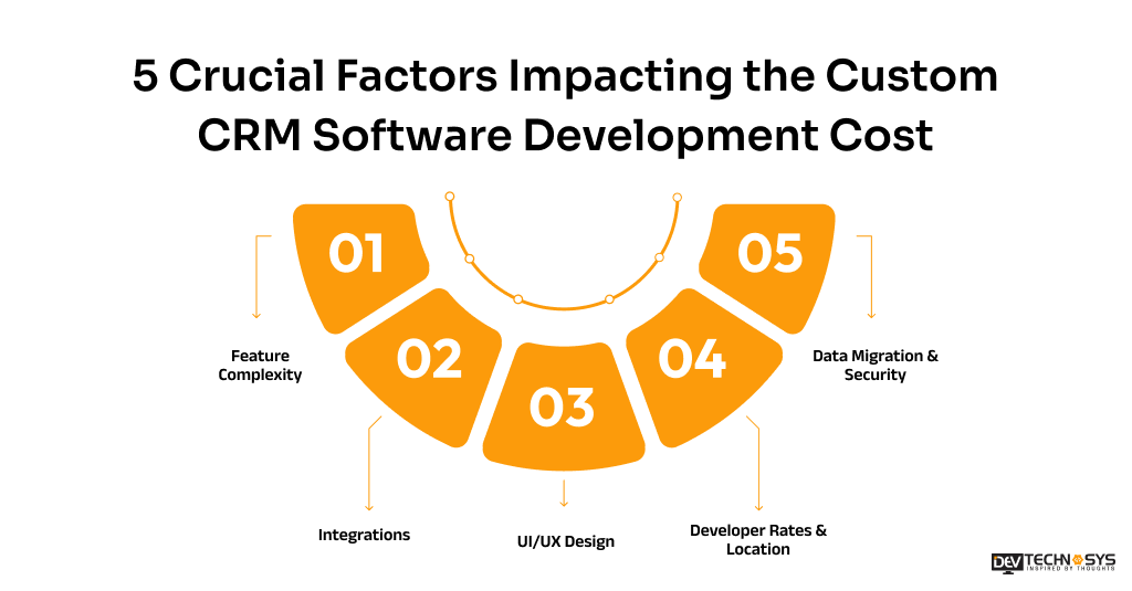 5 Crucial Factors Impacting the Custom CRM Software Development Cost