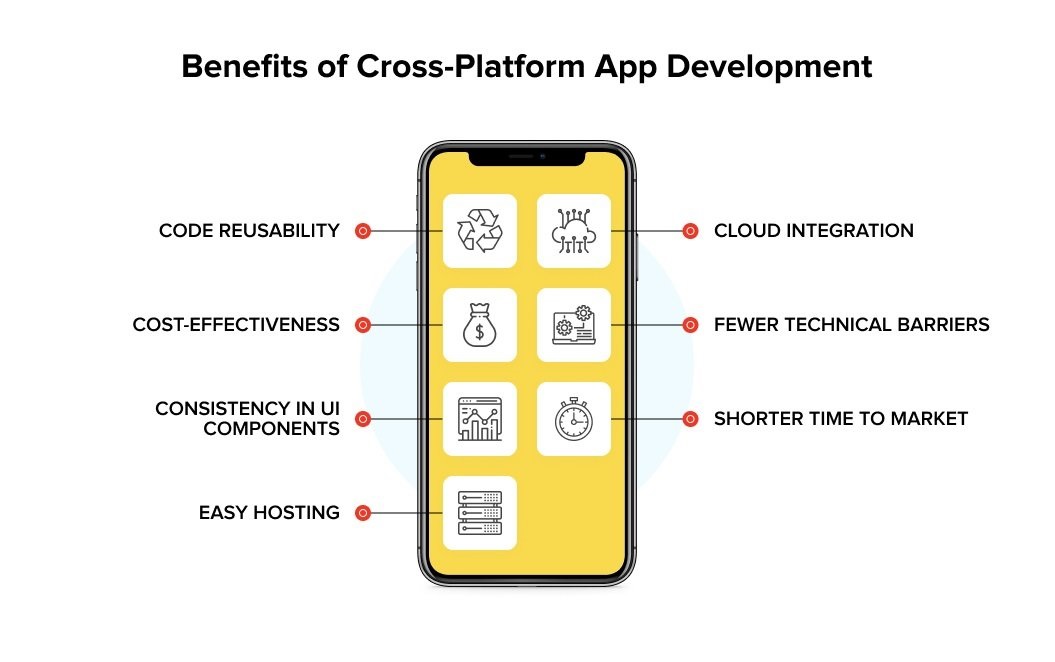 Benefits Cross Platfrom App Development