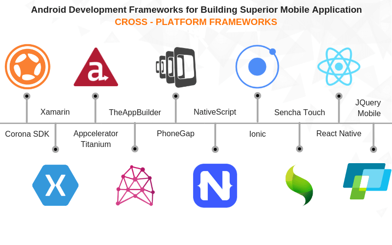 Best Frameworks for building cross-platform app development
