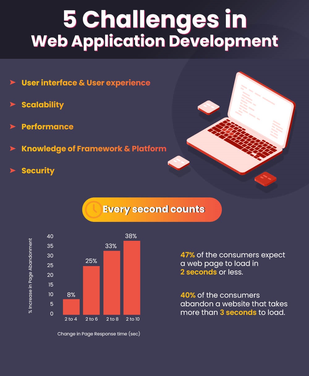 Challenges in Web Application Development