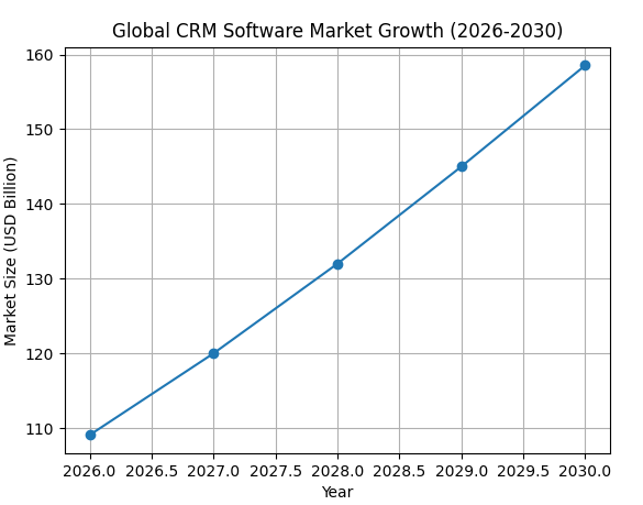How is the Global CRM Software Market Performing