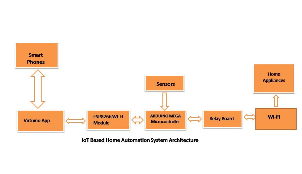 Challenges of IOT Based home automation