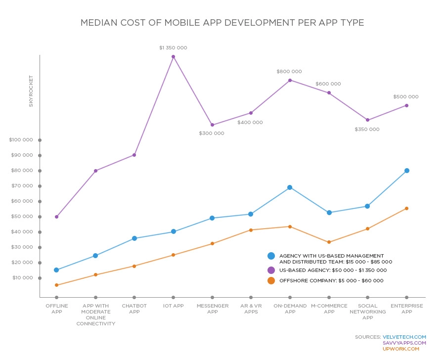 time & cost to develop mobile app