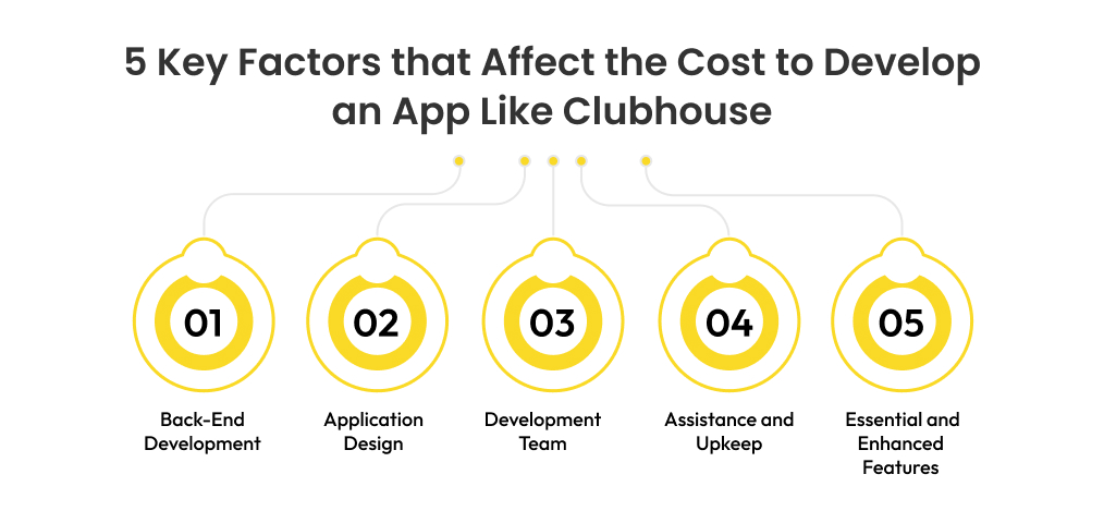 5 Key Factors that Affect the Cost to Develop an App Like Clubhouse