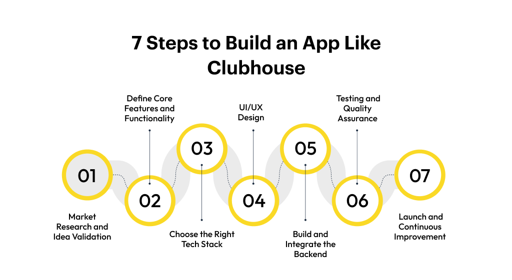 7 Steps to Build an App Like Clubhouse