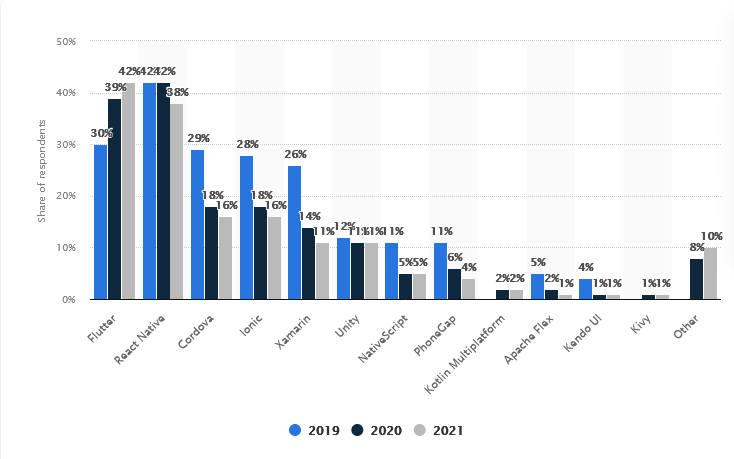 Current Market Stats of Hybrid App Development