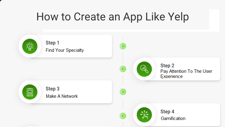 HOW TO CREATE AN APP LIKE YELP