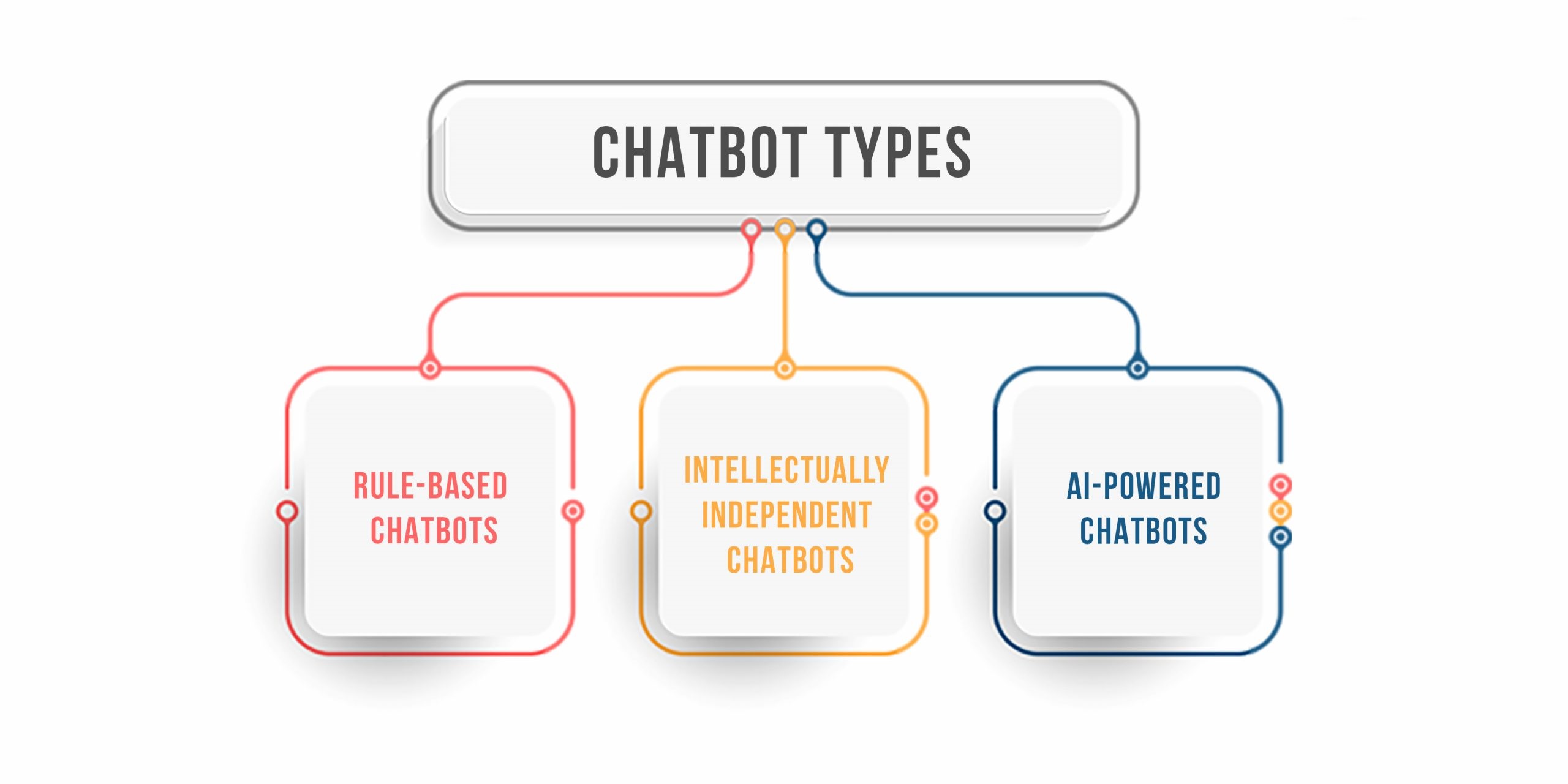 Types Of Chatbots