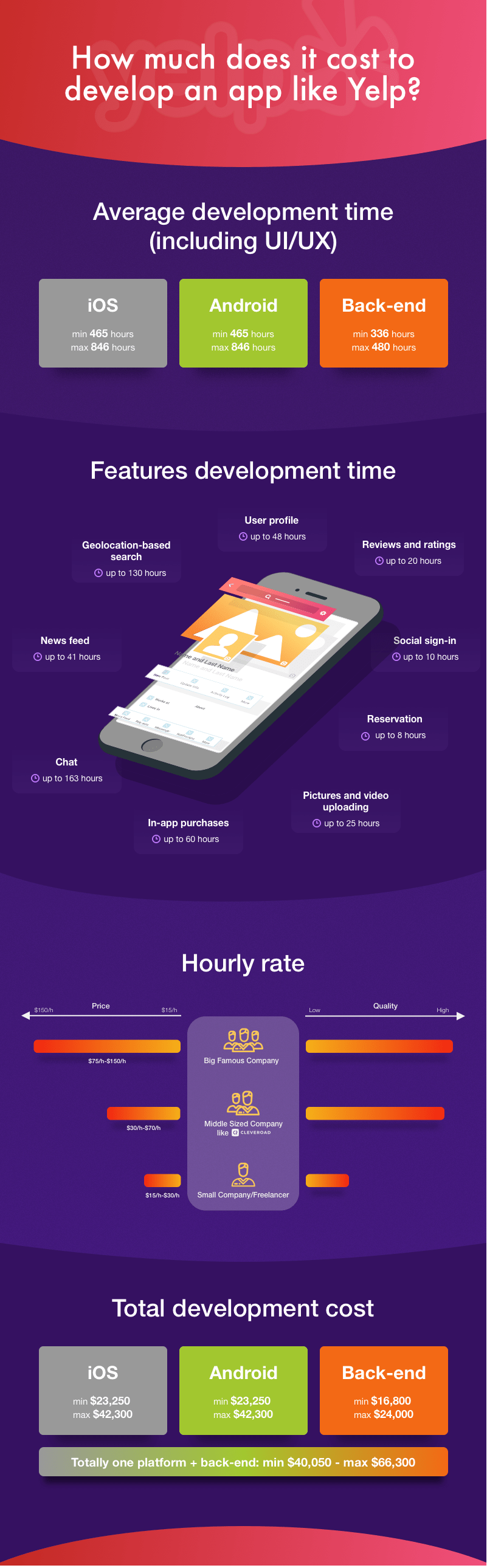 cost to develop an app like yelp