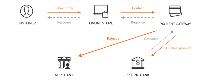 Payment Gateway integration
