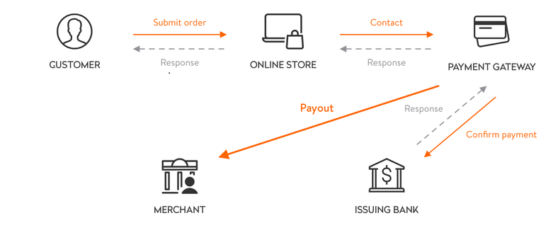 Ways To Payment Gateway Integration In Mobile App 2024