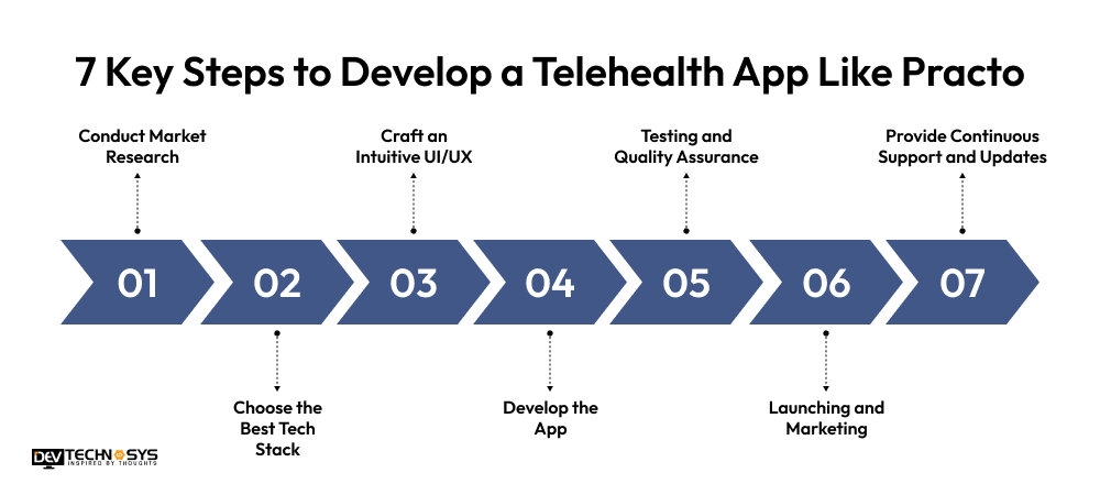 7 Key Steps to Develop a Telehealth App Like Practo