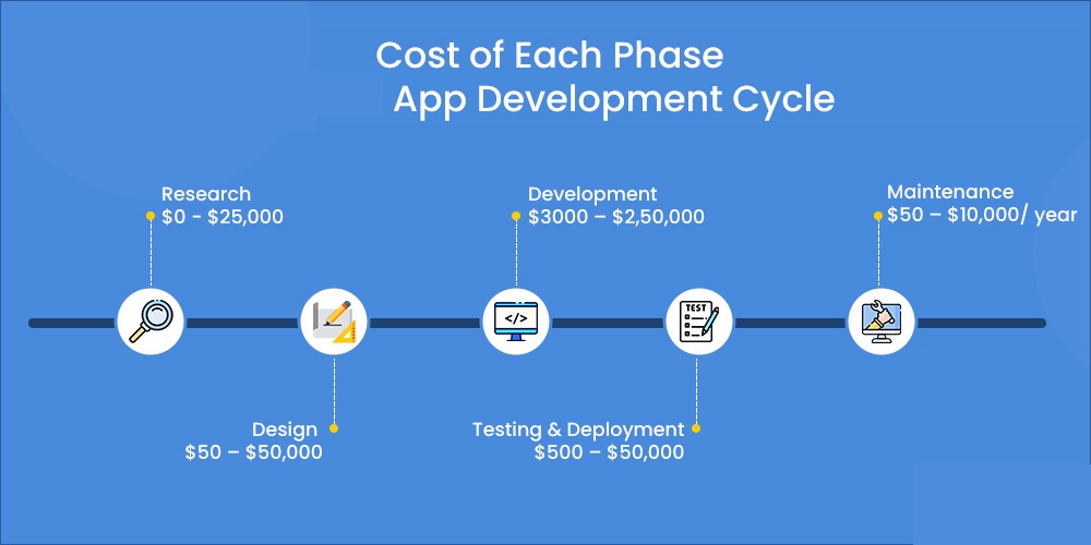 App Development Cost For Each Phase