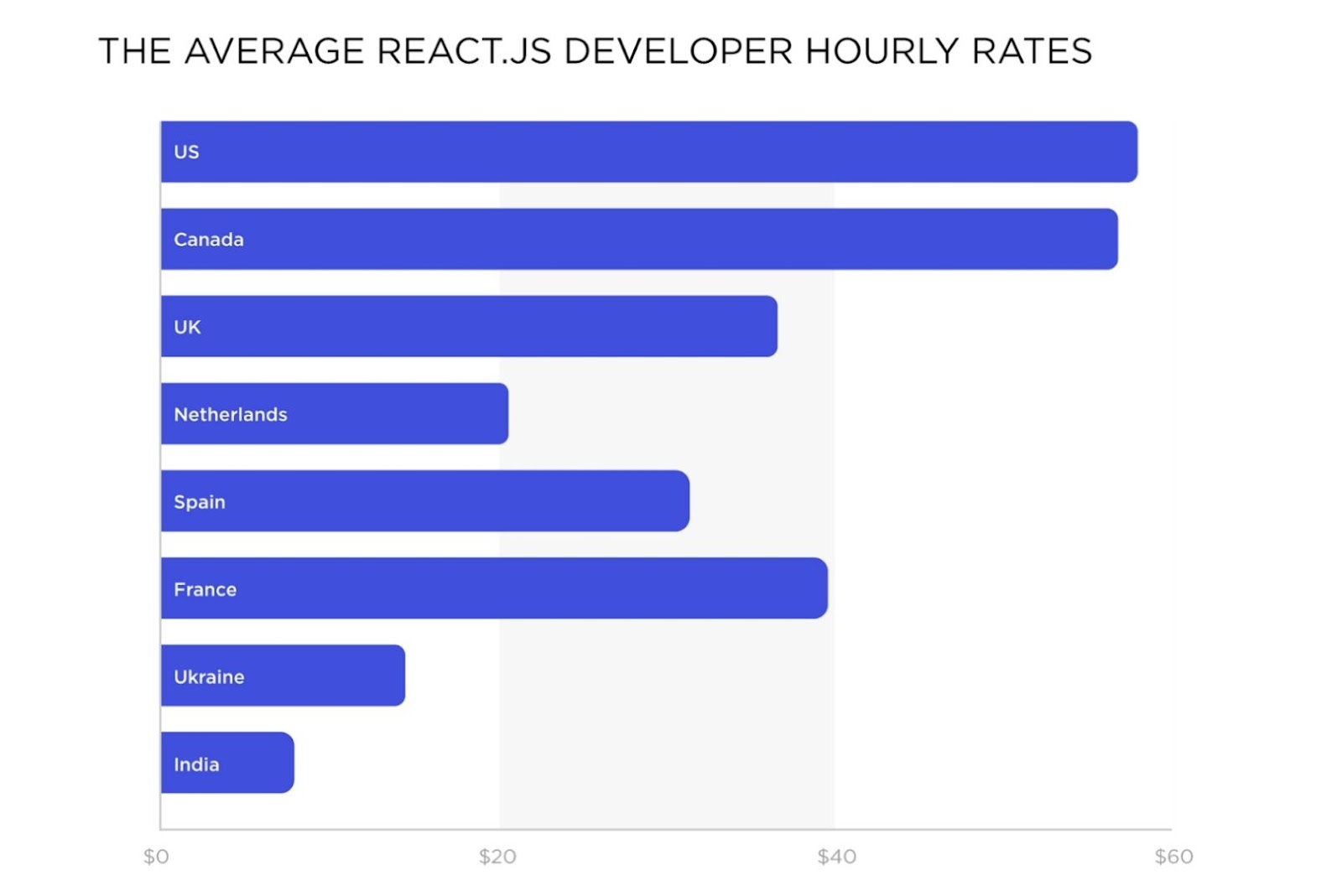 Avg ReactS Develope