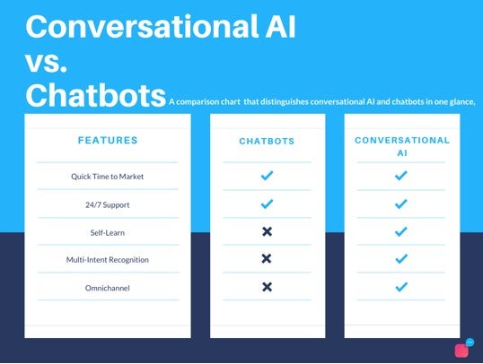 Chatbots & Conversational AI