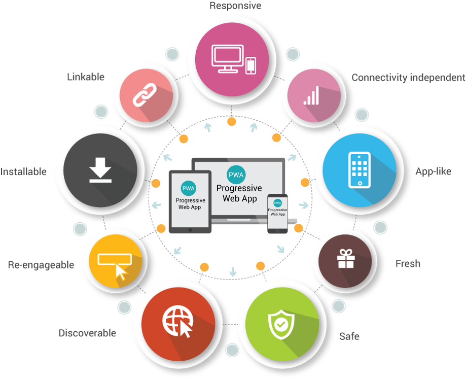 Core Feature of a Progressive Web Apps