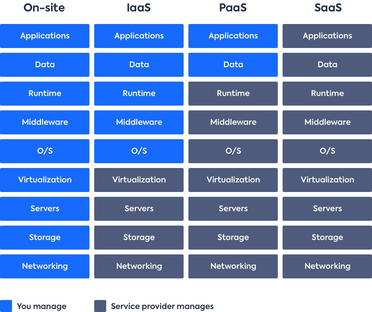 SaaS vs PaaS vs IaaS