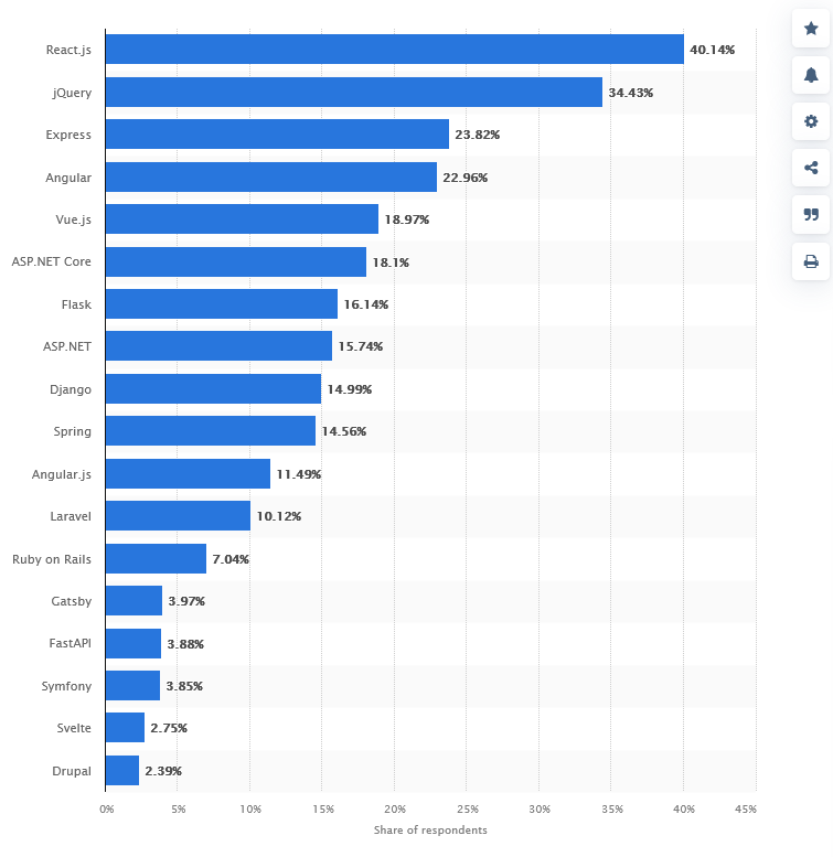 Most used web frameworks among developers 2022