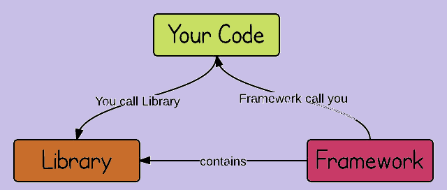 Plenty of Libraries & Frameworks