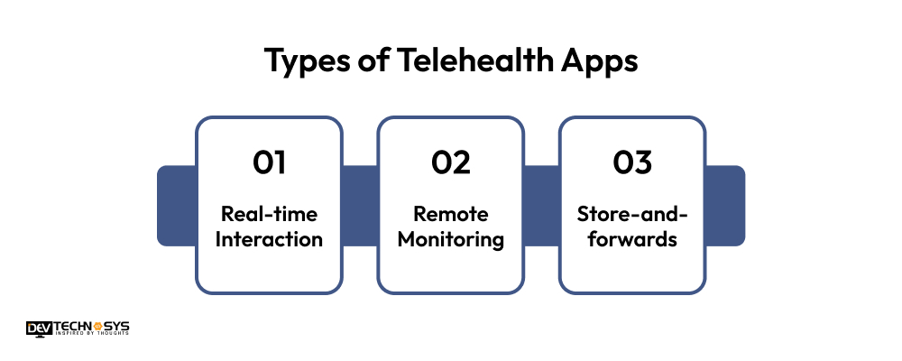 Types of Telehealth Apps