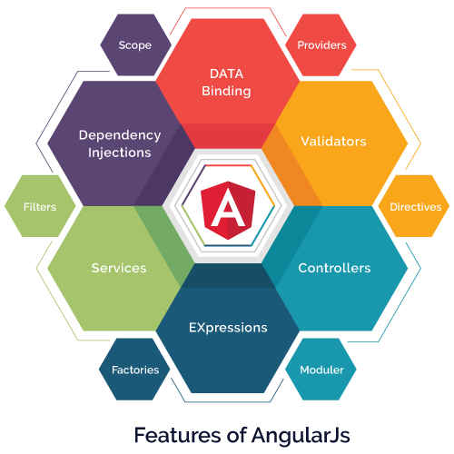 AngularJs features