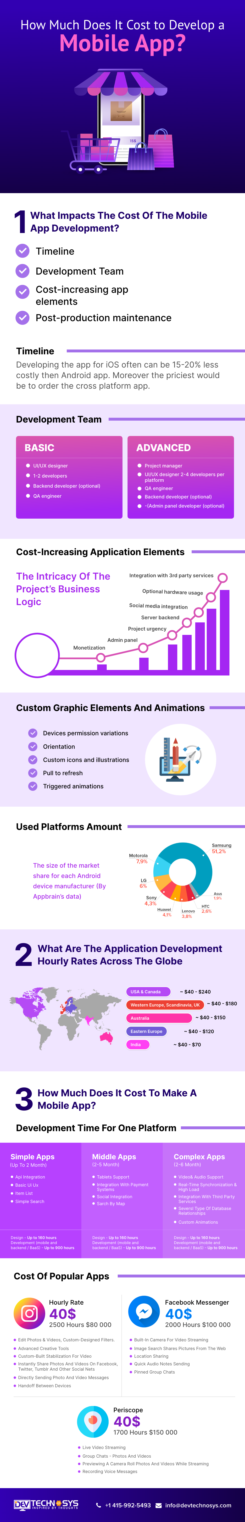 cost to develop a mobile app - Infograph
