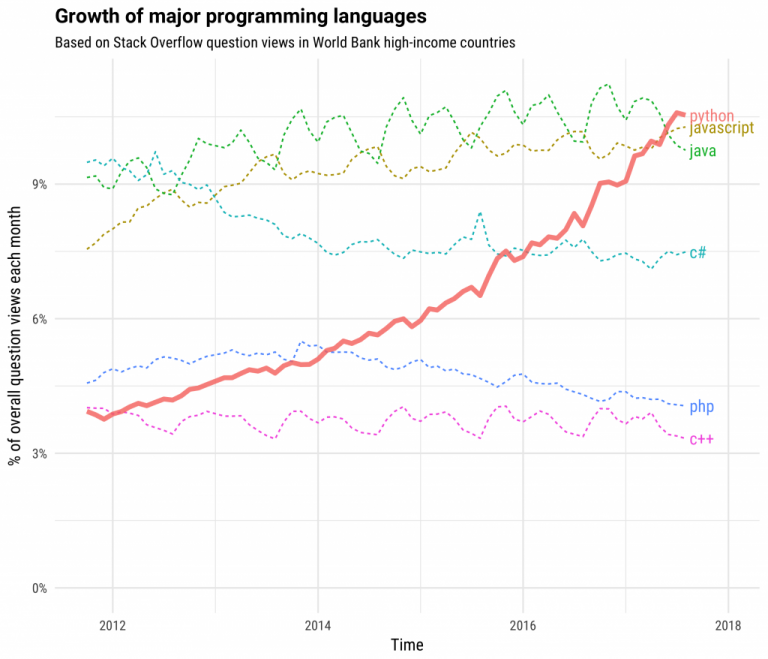 growth-major-programming-languages