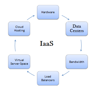 iaas