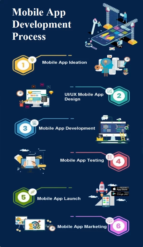 mobile app development process