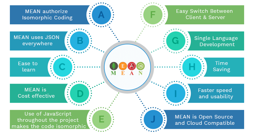 Benefits of MEAN stack