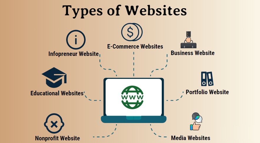 Common Types of Websites and Their Cost