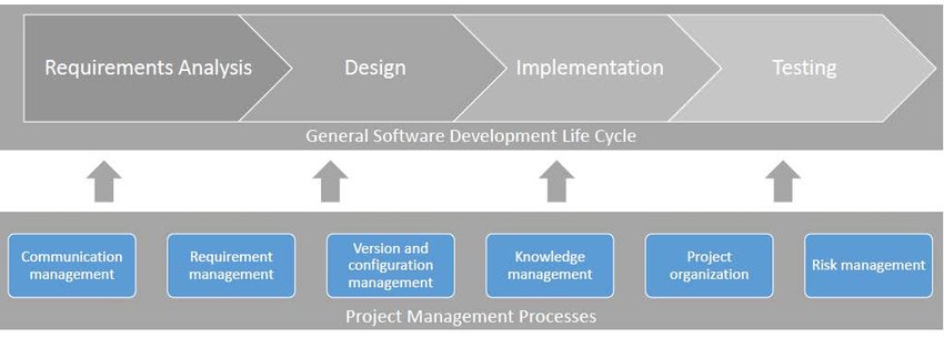 Construction Management Software Development Process