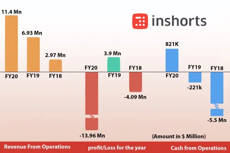 Current Market Scenario of Inshorts