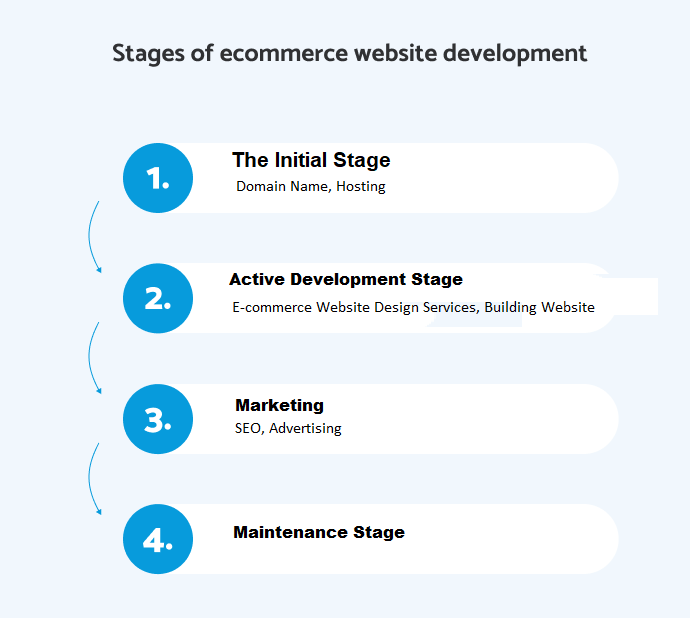 Stage of E-Commerce 